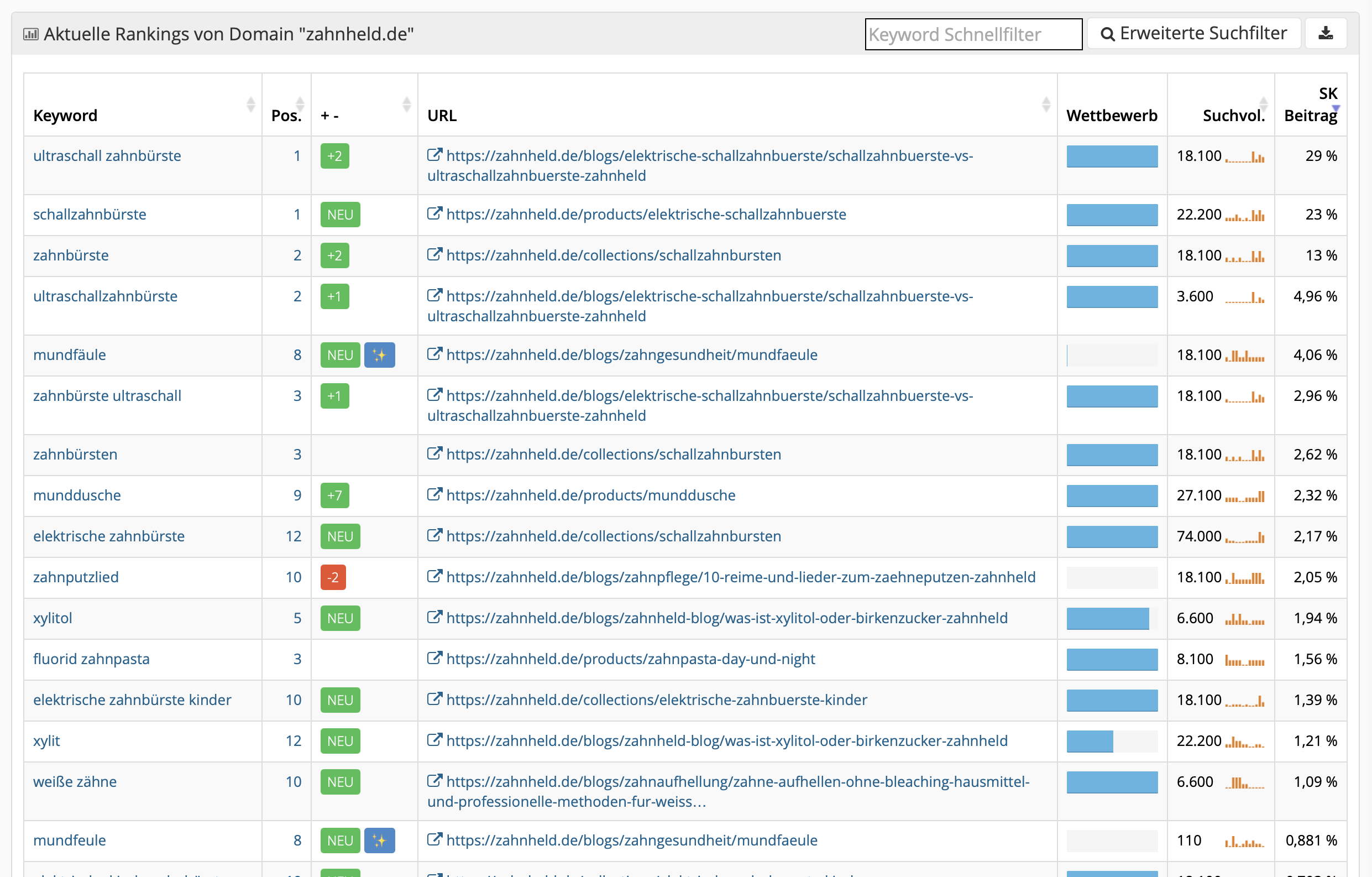 Aktuelle Rankings von zahnheld.de mit Positionen, Suchvolumen, Wettbewerb und SK-Beitrag