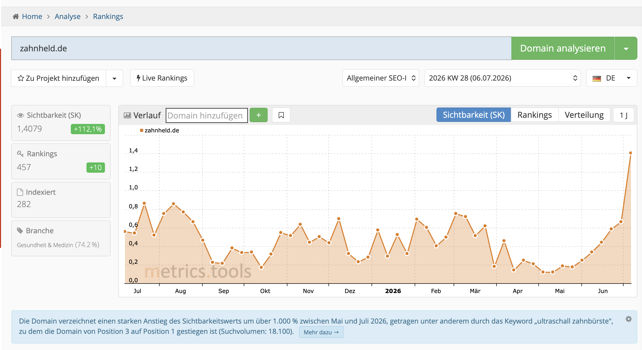 Metrics Tools Domainanalyse für zahnheld.de mit Sichtbarkeitsverlauf, Rankings, indexierten Seiten und Branchenhinweis