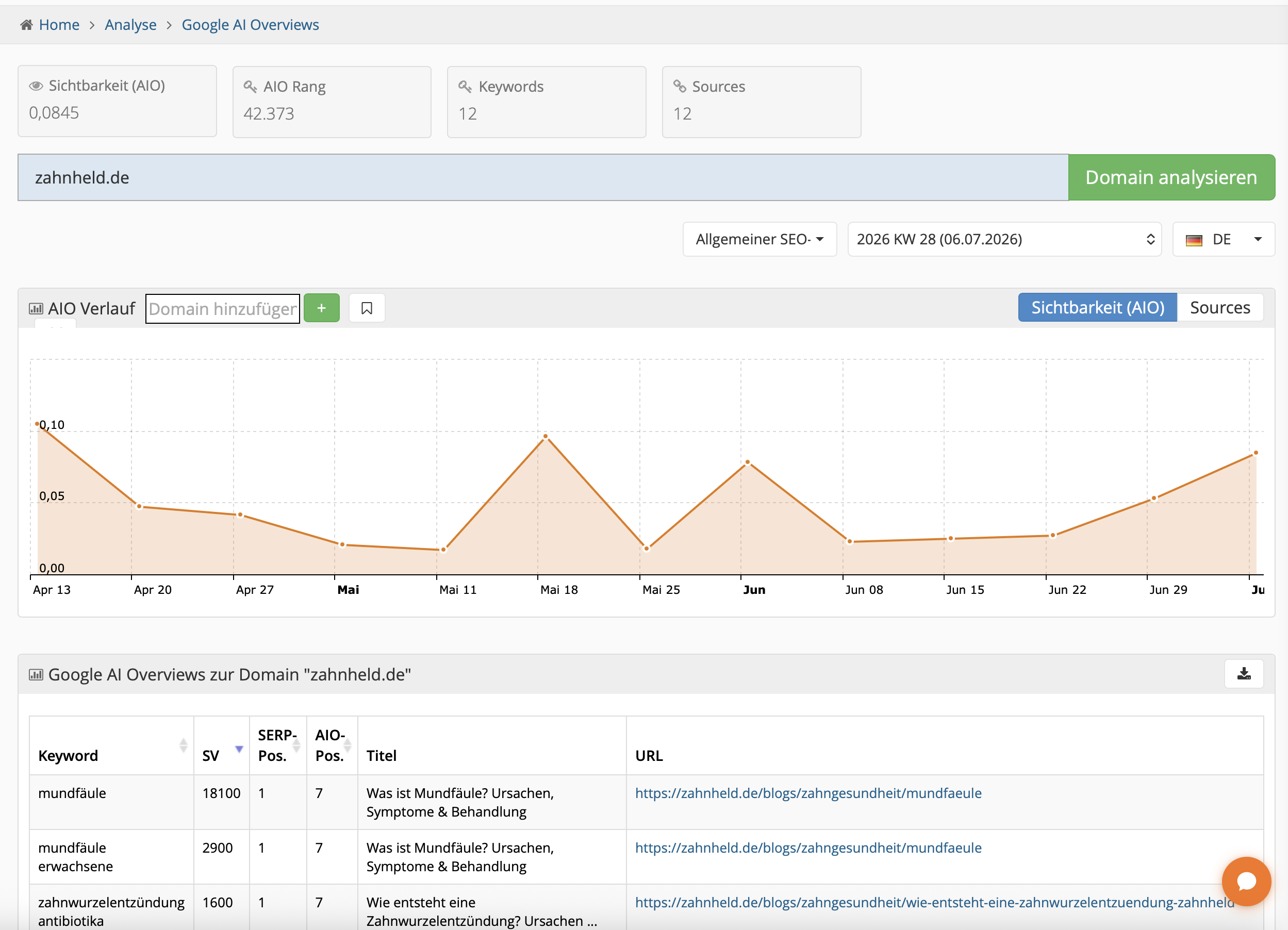 Google AI Overviews Analyse für zahnheld.de mit AIO-Sichtbarkeit, AIO-Rang, Keywords und Quellen