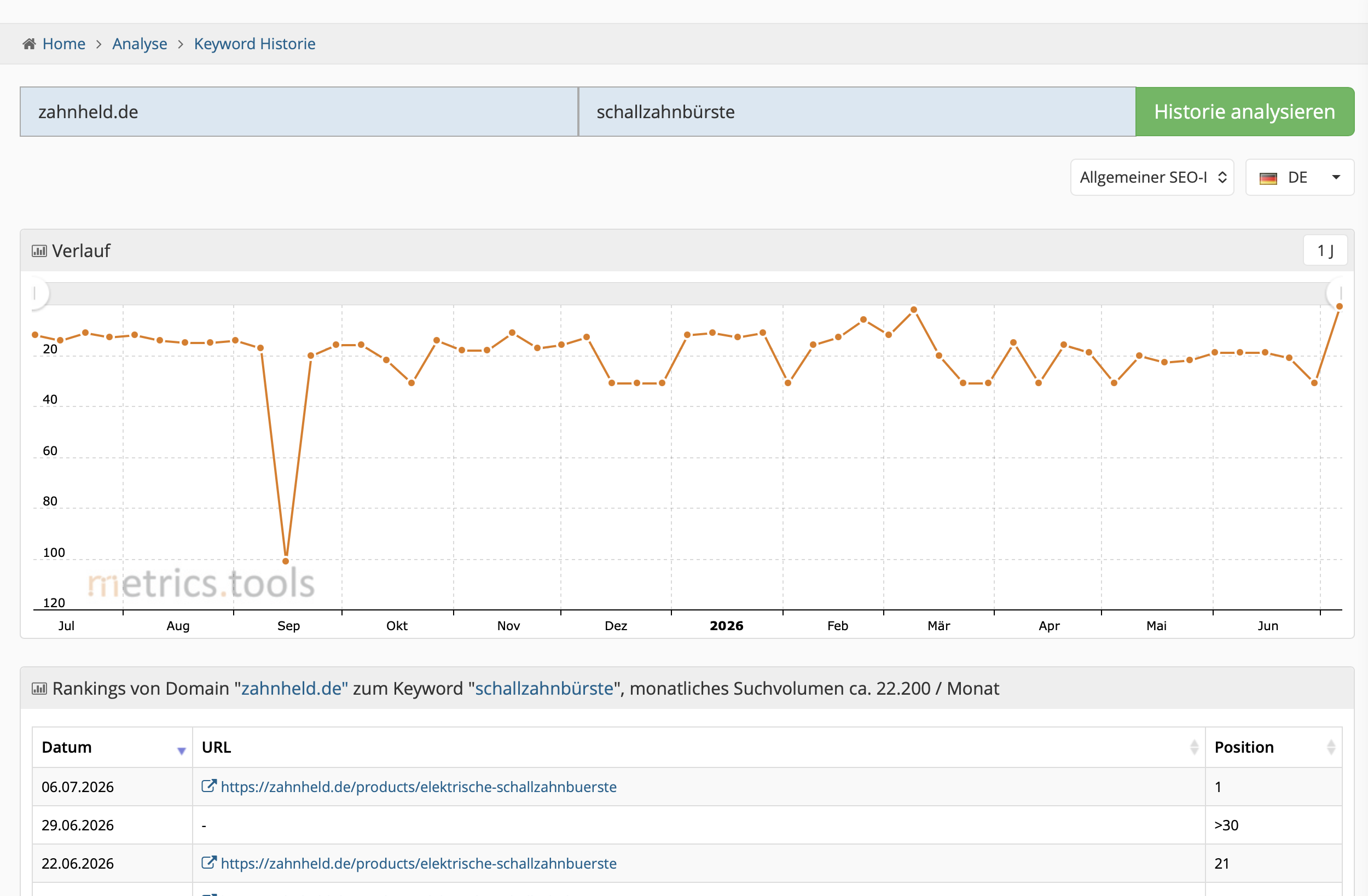 Keyword-Historie für zahnheld.de zum Keyword schallzahnbürste mit Verlauf und Rankingtabelle