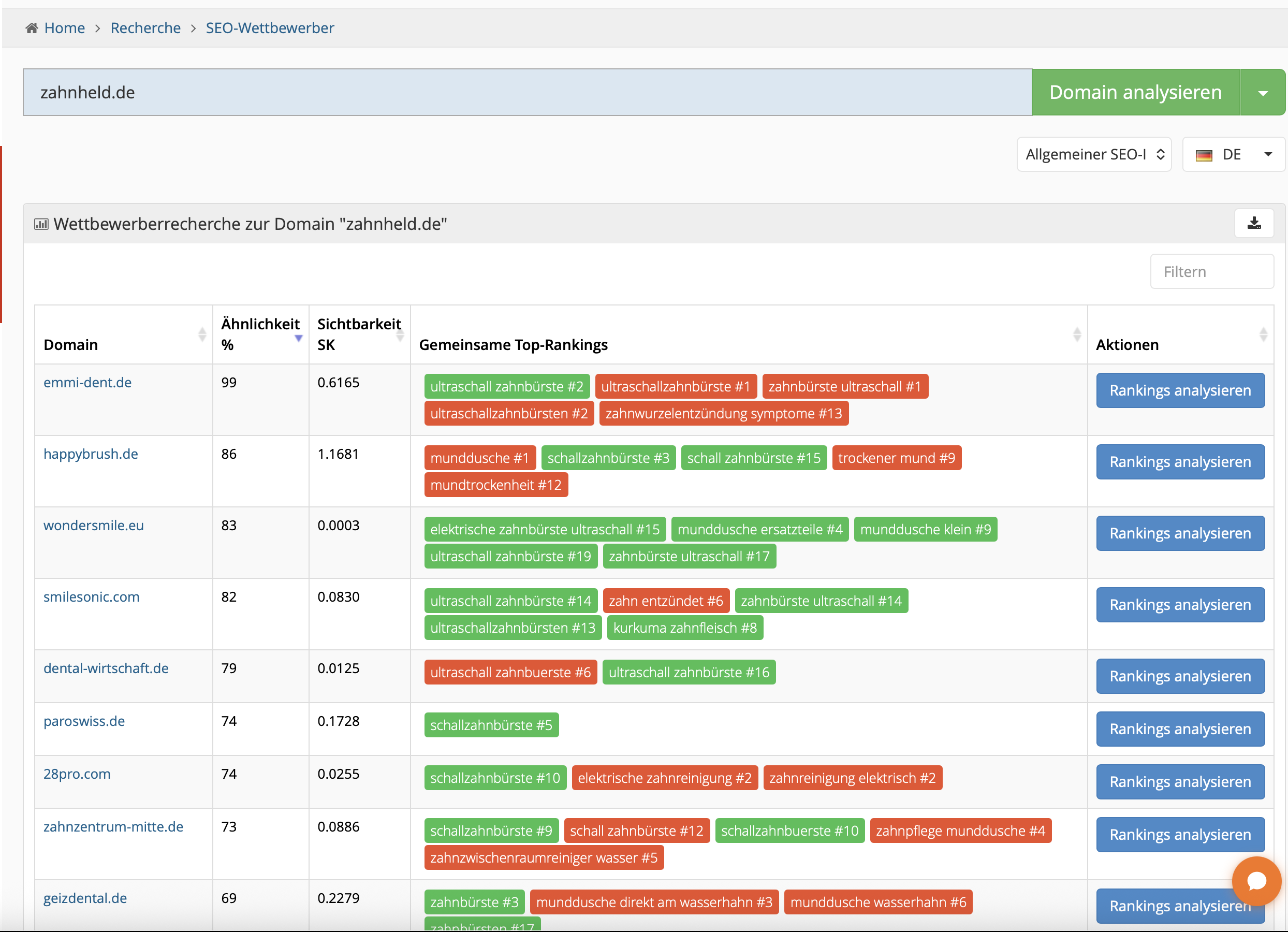 SEO-Wettbewerberrecherche für zahnheld.de mit ähnlichen Domains, Sichtbarkeit und gemeinsamen Top-Rankings